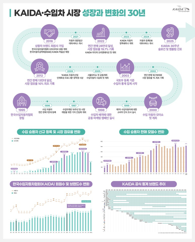 [인포그래픽] 한눈에 보는 KAIDA-수입차 30년.jpg