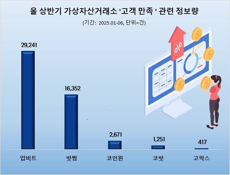 상반기 가상자산거래소 고객만족도 관심도 순위.jpg