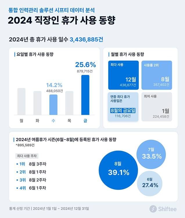 첨부이미지1. 시프티 2024 직장인 휴가 사용 동향 그래픽.jpg