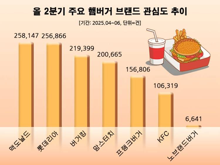 2분기 햄버거 브랜드 소비자 관심도 추이.jpg
