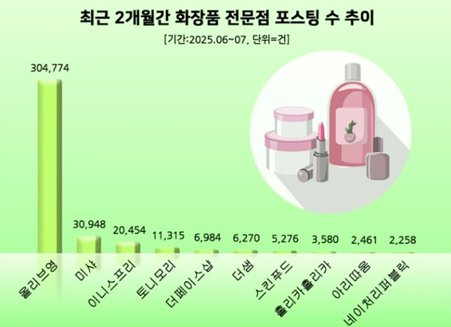 최근 2개월간 화장품 전문점 관심도 .jpg
