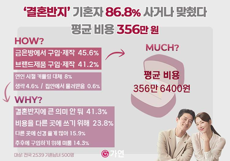 251001 가연, 기혼자 ‘결혼반지’ 조사 발표 ‘평균 356만 원’.jpg