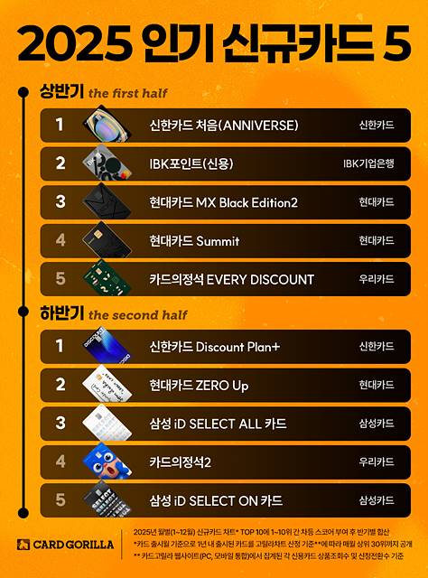 이미지2_카드고릴라 발표, 2025년 상·하반기 인기 신규카드 5.jpg