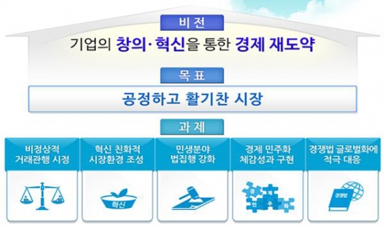 공기업 독점권 남용한 불공정 거래관행 집중 감시