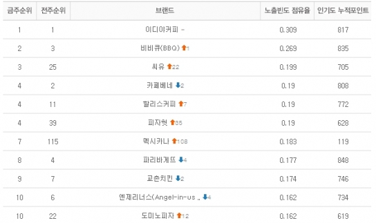 이번주 창업 프랜차이즈 베스트 10은?