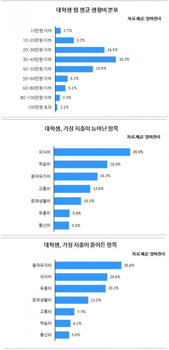 “대학생 한달 생활비 40만 9천원”