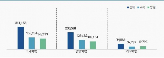 국민 89.2% 국내여행경험, 평균국내여행 횟수 6.9회