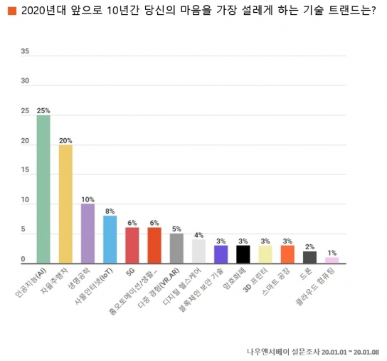 향후 10년 우리를 가장 설레게 할 기술은 '인공지능'