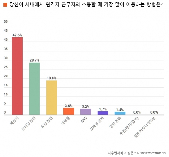 “직장인 사내 근무자와는 메신저로 고객과는 전화로 소통”
