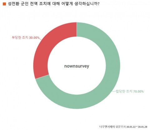 '성전환 군인 전역 조치는 합당·성전환은 본인 의사 존중'
