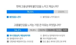“직장인 10명 중 8명, 고용 불안 느낀다”