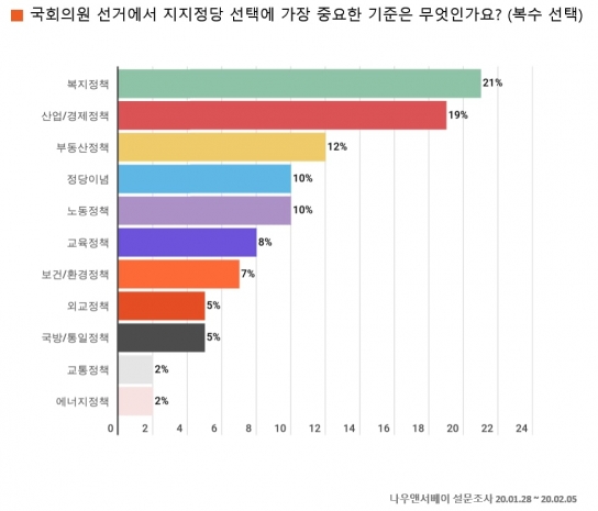 총선 최대 이슈는 복지·경제·부동산
