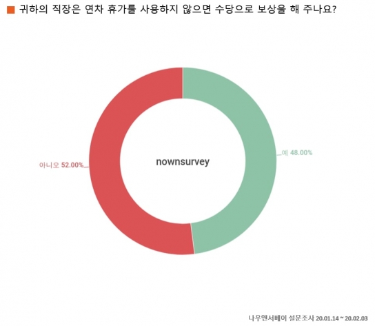직장인, 연차휴가 눈치 보여 못 쓴다