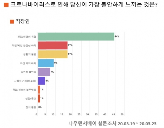 코로나19로 가장 불안하게 느끼는 점은?