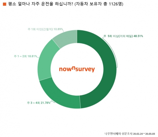자가용 보유자 71% 주 3~4회 이상 운전