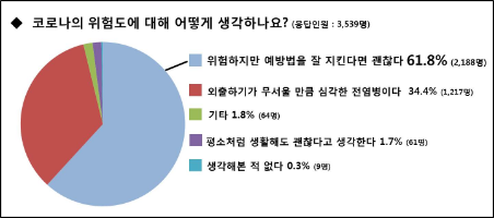 청소년 84% 안전수칙 지키면서 외출 자제