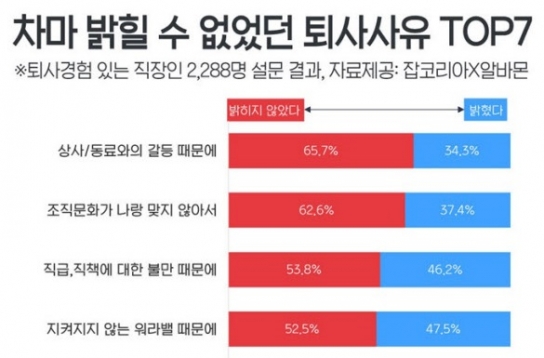 그만두면서도 밝힐 수 없었던 퇴사 이유