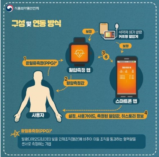 스마트워치로 혈압 측정 가능한 모바일 앱 곧 출시