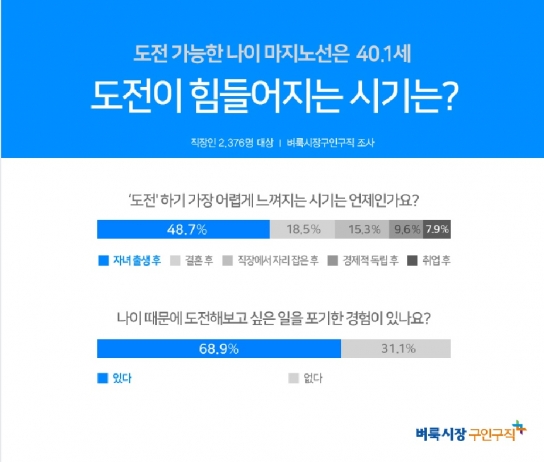 실패 불구, 마지막 도전 가능 나이는? 40.1세