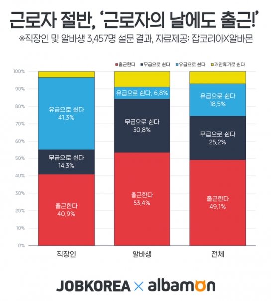 근로자의 날에도 출근하는 근로자