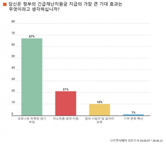 긴급재난지원금 기대효과 1위 '경기 부양'