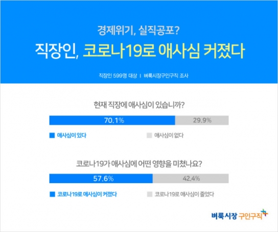 직장인, 코로나19 위기 속 애사심 커졌다