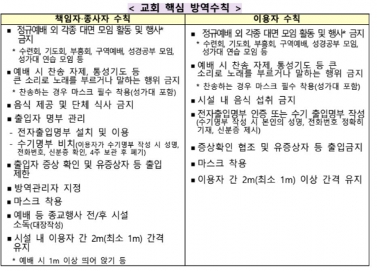 교회, 정규 예배 외 모임 금지...QR코드 전자출입명부 시스템 도입