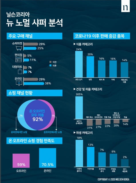 “코로나19, 국내 소비자 행동에 큰 파급 효과”