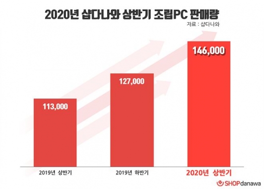 상반기 조립PC 판매량 14만6천대……“전년比 29％↑