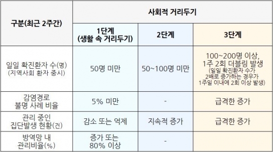정부, 사회적 거리두기 2단계 검토
