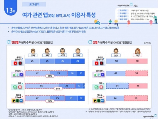 코로나19 시대, 취미·여가도 스마트폰 앱으로