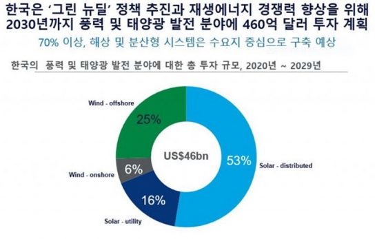 우드맥킨지 '2030년 한국의 수소경제 활성화 기대'