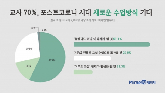 교사 70%, 포스트코로나 새로운 수업 방식 기대