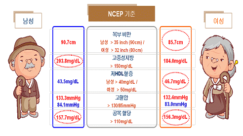남성 키 클수록, 여성 키 작을수록 대사증후군 위험 증가