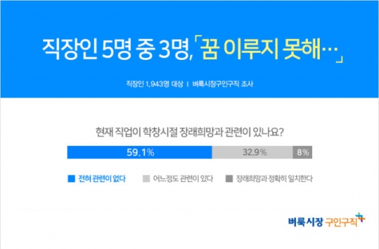 직장인 5명 중 3명, 희망과 다른 직업