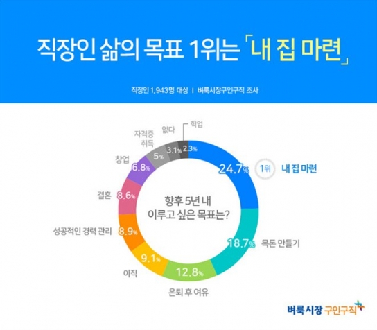 직장인이 꼽은 삶의 목표 1위는 내 집 마련