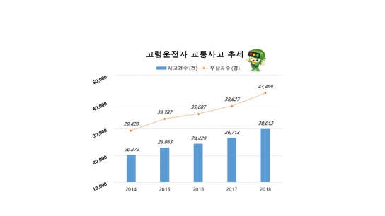 고령운전자 교통사고 점유율 지속적 증가