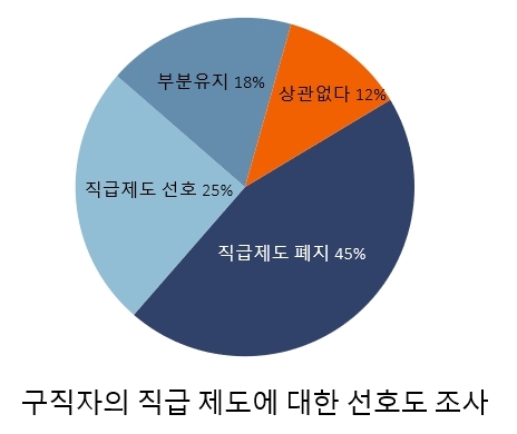 헤드헌팅 제안받은 구직자들, 직급 폐지된 기업을 선호