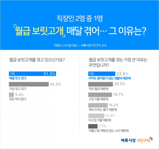 직장인 절반, 매달 '월급 보릿고개' 겪는다