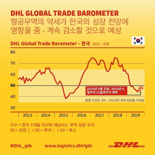 “한국 무역 전망, 하락세 지속”