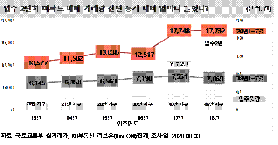 입주 2~3년차 양도세 비과세 매물 풀려 거래비중 높아