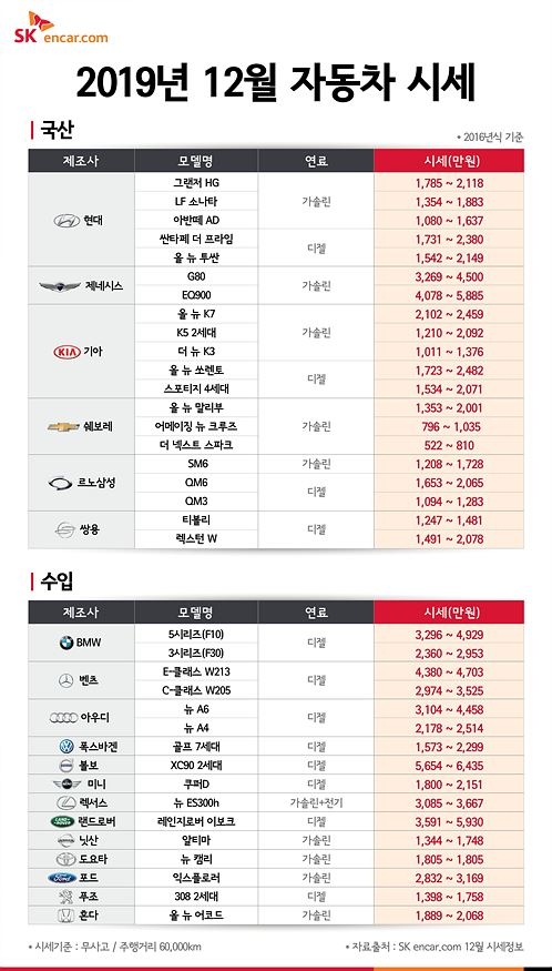 중고차 아우디 A6∙쌍용 티볼리, 지금 구매 적기