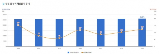 코로나19 1일 신규 확진자 세 자릿수 지속