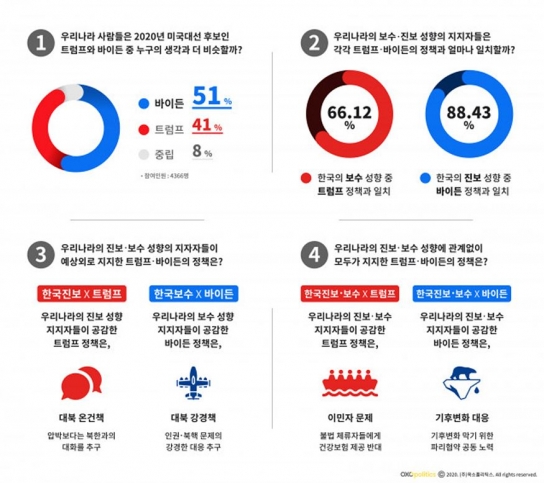 “나의 최애 후보는 트럼프? 바이든?”
