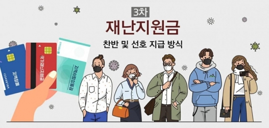 국민 56.3%, 3차 재난지원금 지급 찬성