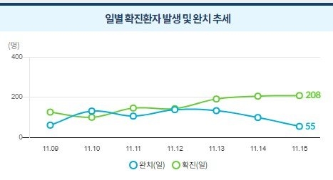 주말 신규 확진 200명 넘어···거리두기 1.5단계 검토