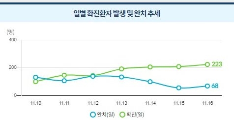 신규확진자 사흘 연속 200명 넘었다