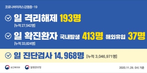 탁구장·어플소모임 등 소규모 집단감염 확산
