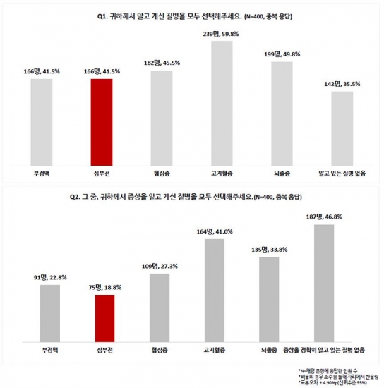 심부전 위험 연령 80%… 증상 인지 못해