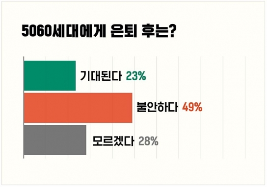 “은퇴 후를 기대하는 중장년층은 4명 중 1명뿐”